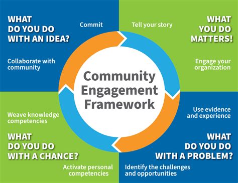 Community Outreach and Engagement in Normal